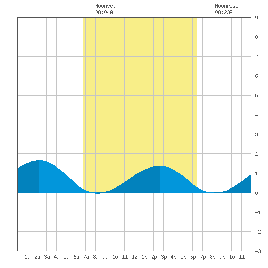 North tide chart for Monday, February 26, 2024