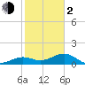 North tide chart for Friday, February 2, 2024