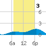 North tide chart for Saturday, February 3, 2024