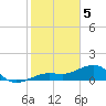 North tide chart for Monday, February 5, 2024
