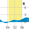 North tide chart for Tuesday, February 6, 2024