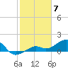 North tide chart for Wednesday, February 7, 2024