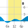 North tide chart for Thursday, February 8, 2024