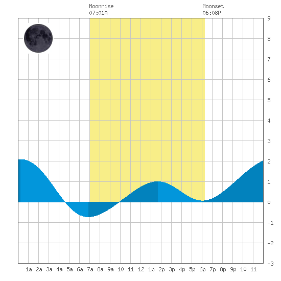 North tide chart for Friday, February 9, 2024