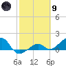 North tide chart for Friday, February 9, 2024