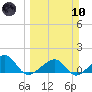 North tide chart for Sunday, March 10, 2024