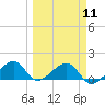 North tide chart for Monday, March 11, 2024