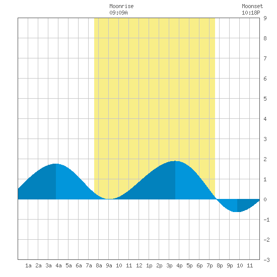 North tide chart for Tuesday, March 12, 2024