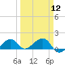 North tide chart for Tuesday, March 12, 2024