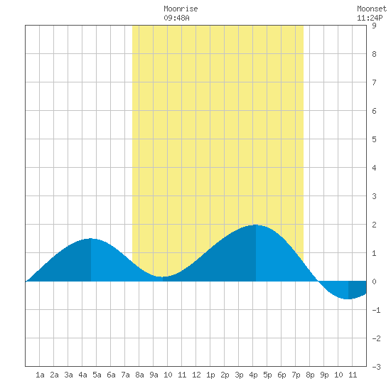 North tide chart for Wednesday, March 13, 2024