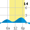 North tide chart for Thursday, March 14, 2024