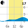 North tide chart for Sunday, March 17, 2024