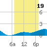 North tide chart for Tuesday, March 19, 2024