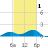 North tide chart for Friday, March 1, 2024