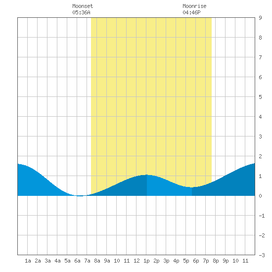 North tide chart for Thursday, March 21, 2024