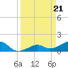 North tide chart for Thursday, March 21, 2024