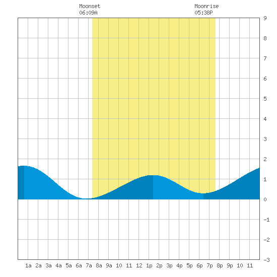 North tide chart for Friday, March 22, 2024