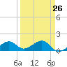 North tide chart for Tuesday, March 26, 2024