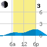 North tide chart for Sunday, March 3, 2024