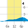 North tide chart for Monday, March 4, 2024