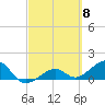 North tide chart for Friday, March 8, 2024