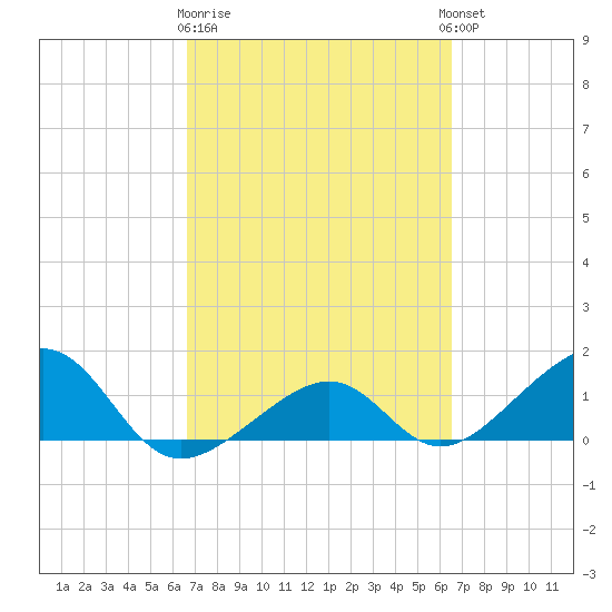 North tide chart for Saturday, March 9, 2024