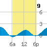 North tide chart for Saturday, March 9, 2024
