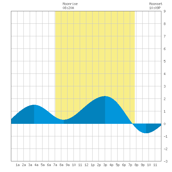 North tide chart for Wednesday, April 10, 2024