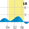 North tide chart for Wednesday, April 10, 2024
