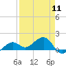 North tide chart for Thursday, April 11, 2024