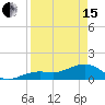 North tide chart for Monday, April 15, 2024