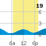 North tide chart for Friday, April 19, 2024