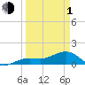 North tide chart for Monday, April 1, 2024