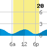 North tide chart for Saturday, April 20, 2024