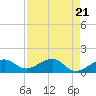 North tide chart for Sunday, April 21, 2024