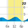 North tide chart for Monday, April 22, 2024