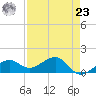 North tide chart for Tuesday, April 23, 2024