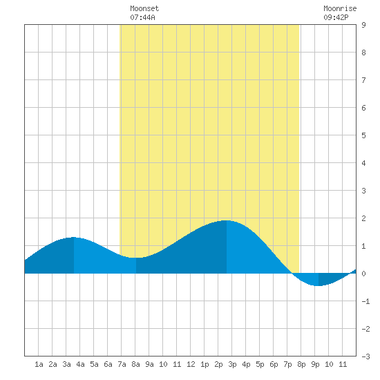North tide chart for Thursday, April 25, 2024