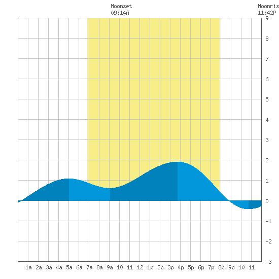 North tide chart for Saturday, April 27, 2024