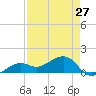 North tide chart for Saturday, April 27, 2024