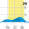 North tide chart for Sunday, April 28, 2024