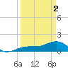 North tide chart for Tuesday, April 2, 2024
