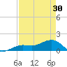 North tide chart for Tuesday, April 30, 2024
