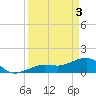 North tide chart for Wednesday, April 3, 2024
