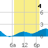 North tide chart for Thursday, April 4, 2024