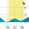 North tide chart for Friday, April 5, 2024