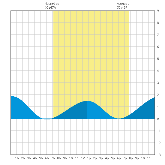 North tide chart for Saturday, April 6, 2024