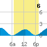 North tide chart for Saturday, April 6, 2024