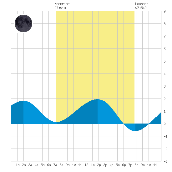 North tide chart for Monday, April 8, 2024