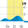 North tide chart for Friday, May 10, 2024